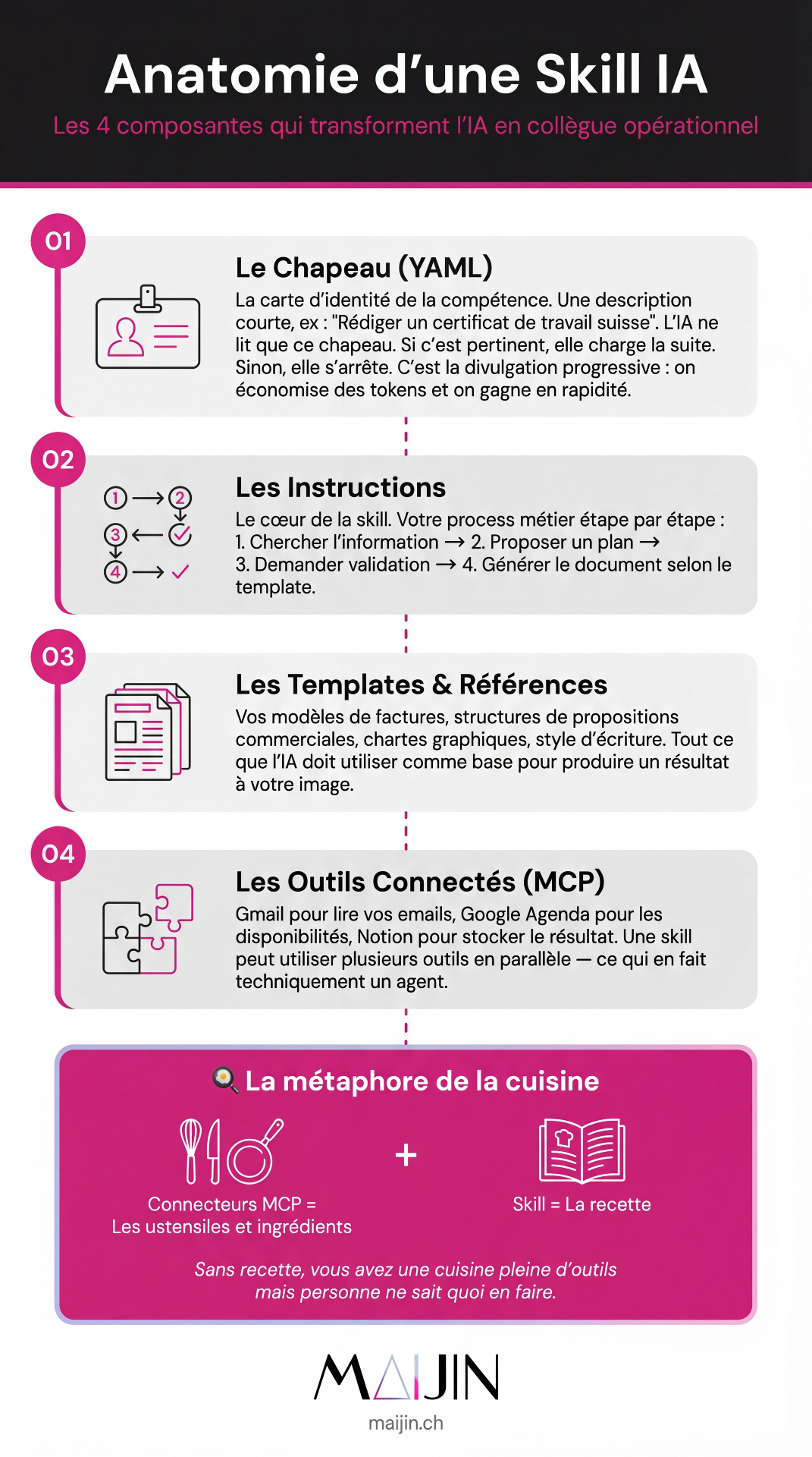 Anatomie d'une Skill IA : les 4 composantes (chapeau YAML, instructions, templates, outils connectés MCP)