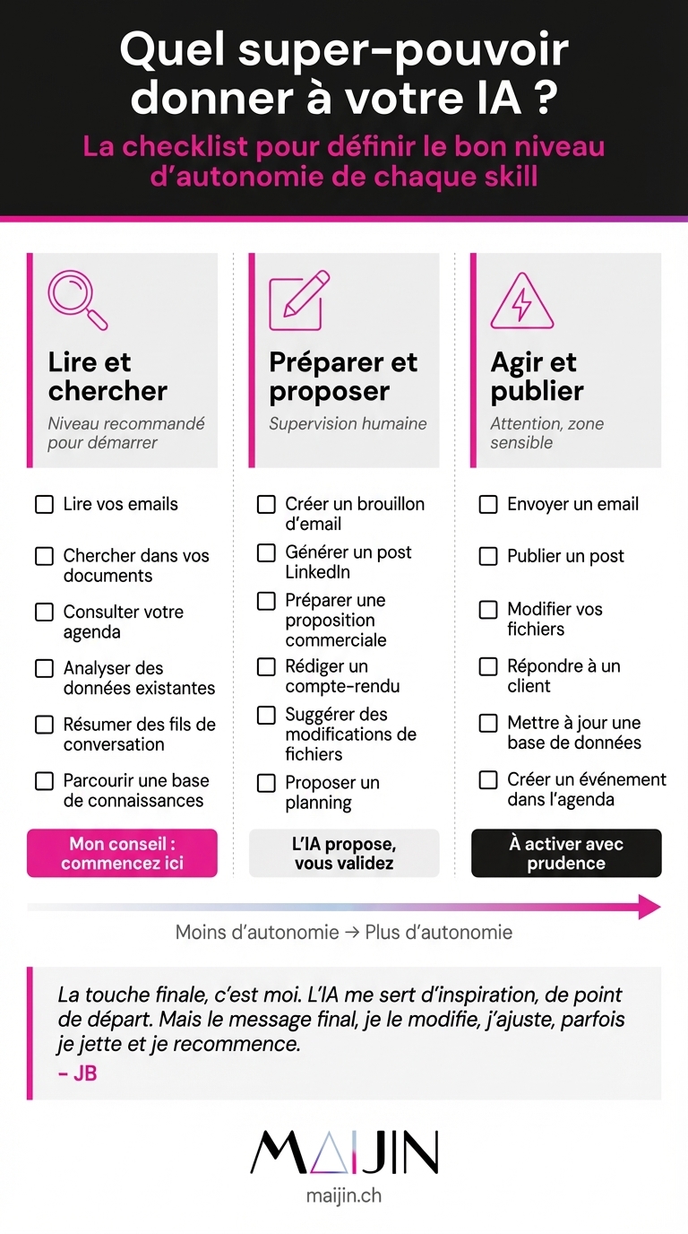 Checklist des niveaux d'autonomie IA : lire et chercher, préparer et proposer, agir et publier
